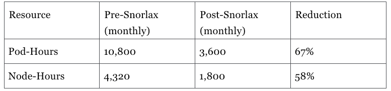 Snorlax Kubernetes controller scaling down non-production workloads