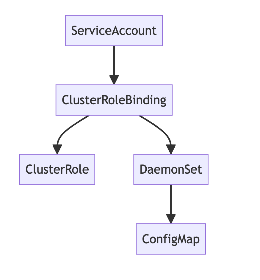 Fluent Bit configuration overview diagram showing input, parser, filter, and output stages for EKS log shipping
