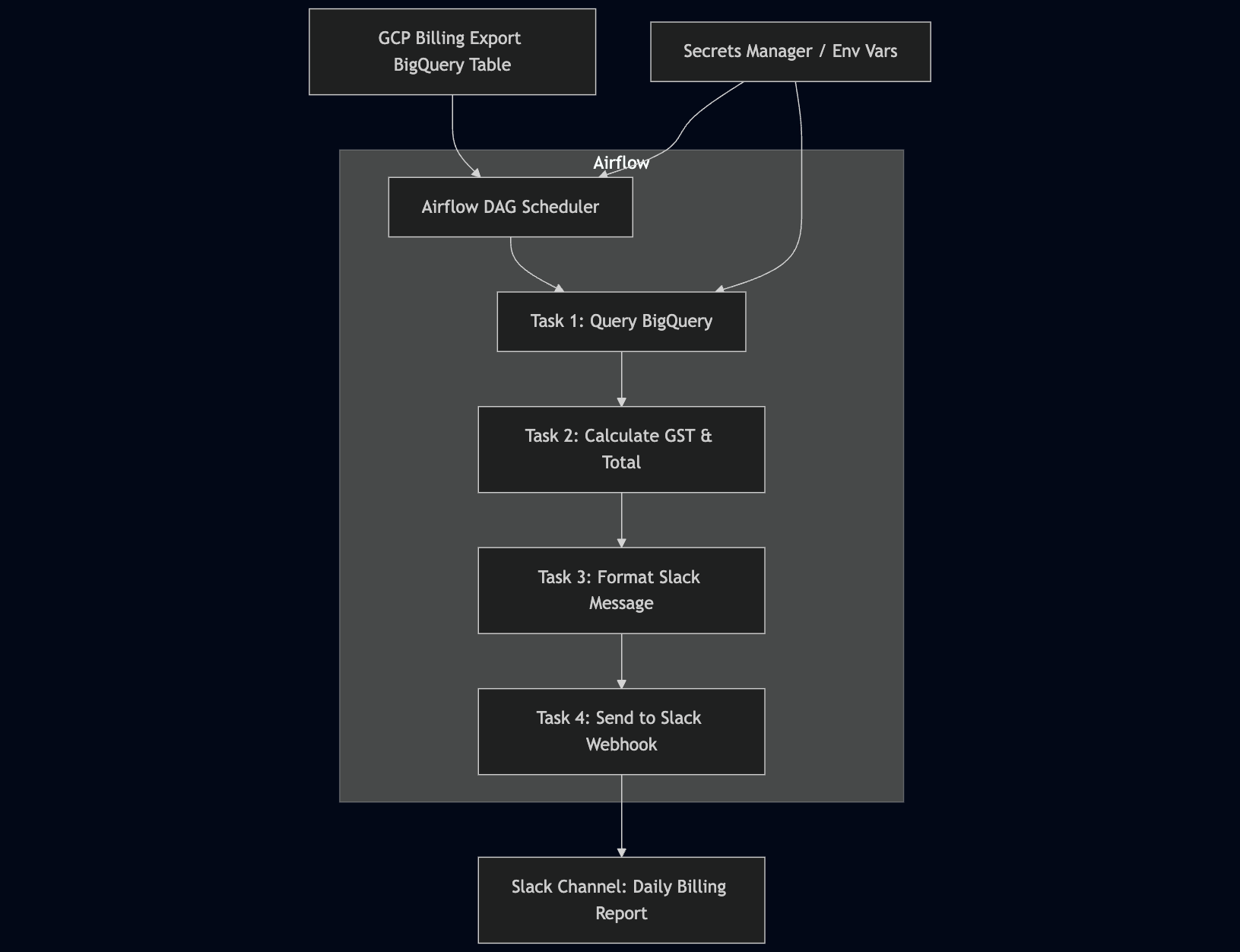 Architecture diagram showing GCP billing data flow from BigQuery through Apache Airflow to Slack notifications