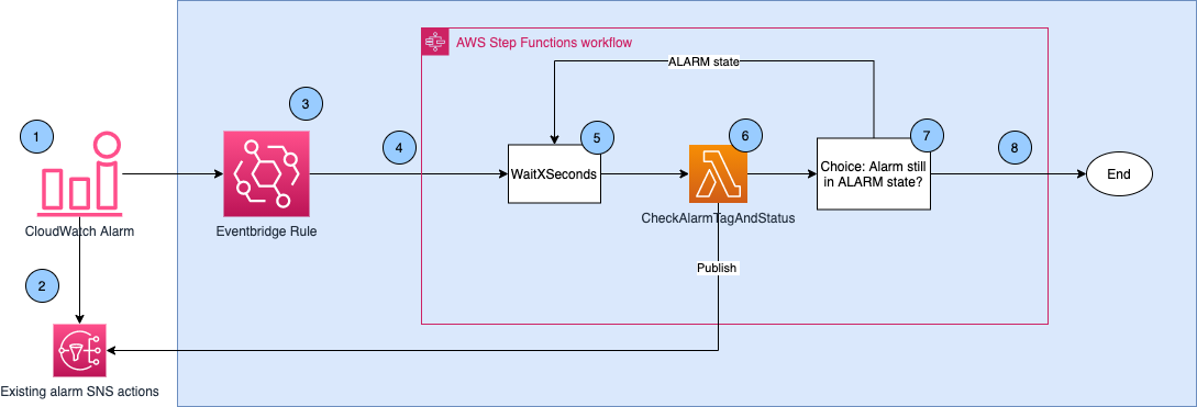 AWS architecture diagram showing repeated CloudWatch alarm notification flow using EventBridge, Lambda, and SNS