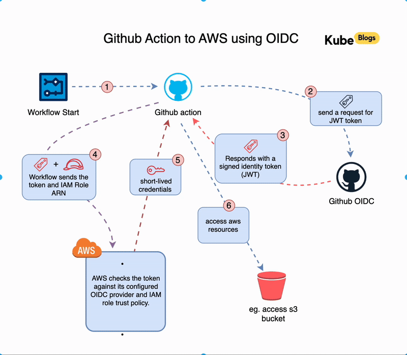 Screen recording of a GitHub Actions workflow obtaining AWS credentials via OIDC