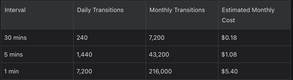 Estimated cost breakdown table for repeated CloudWatch alarm notification system per alarm