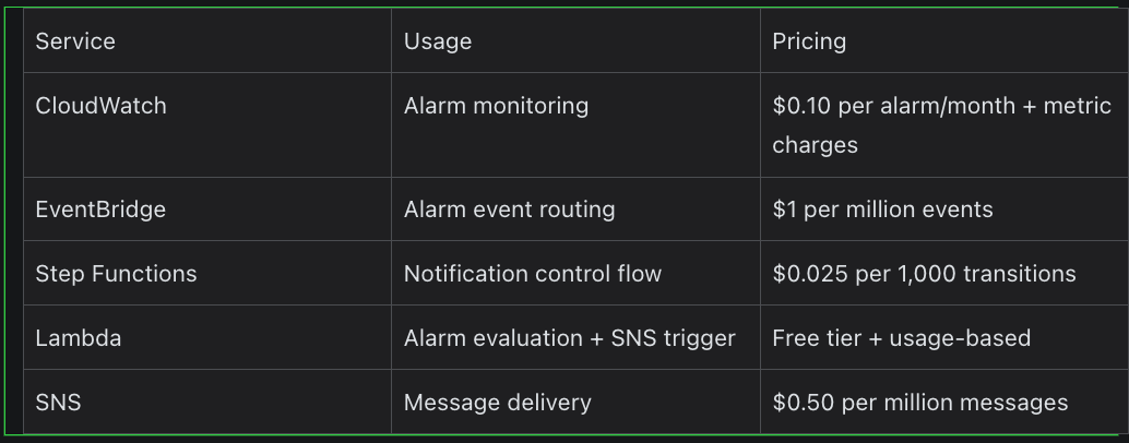 Service-based pricing summary for Lambda, EventBridge, SNS, and CloudWatch in the alarm system