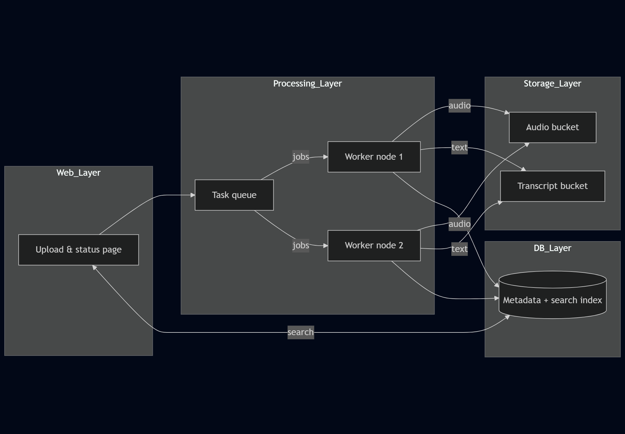 Streamlit UI showing audio file upload and transcription output