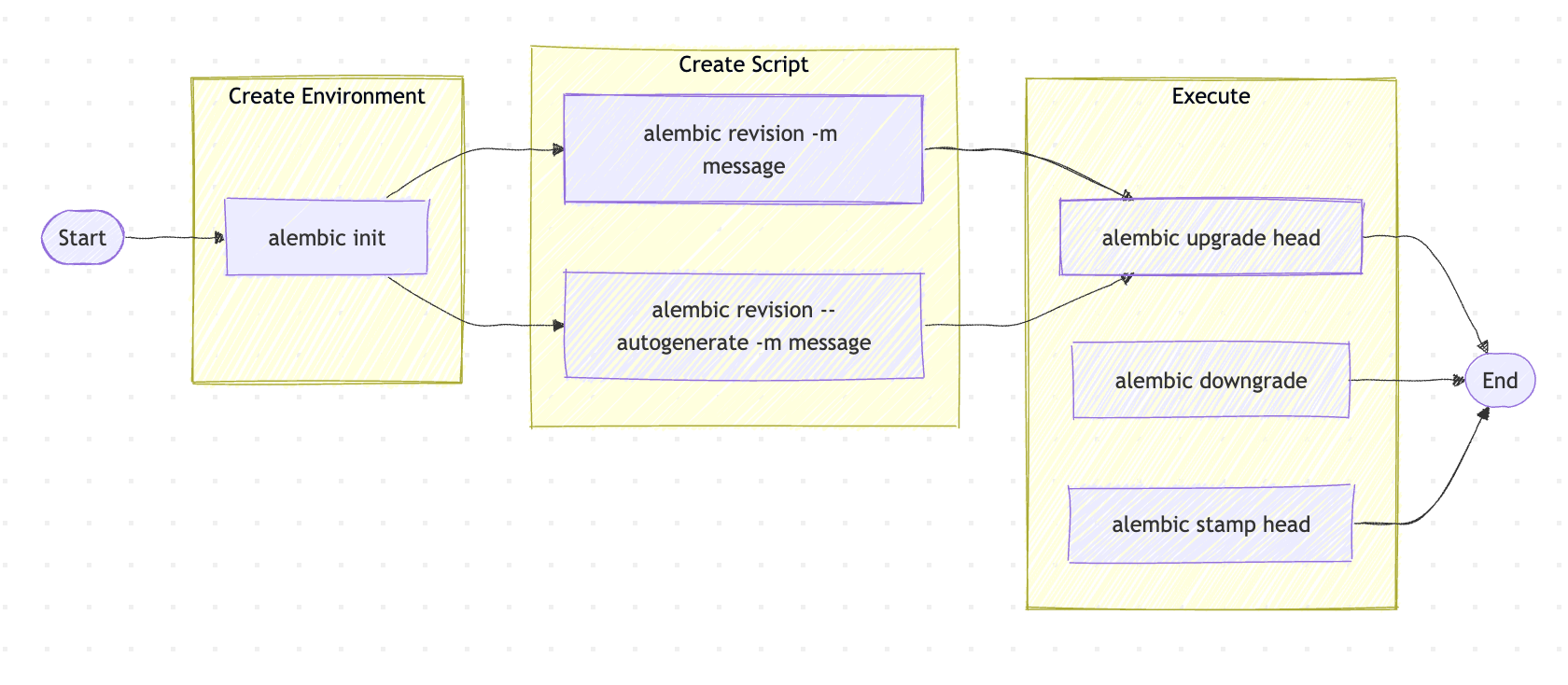 Alembic migration script generation from SQLAlchemy model changes