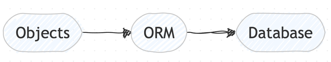 SQLAlchemy ORM model definition and database table mapping