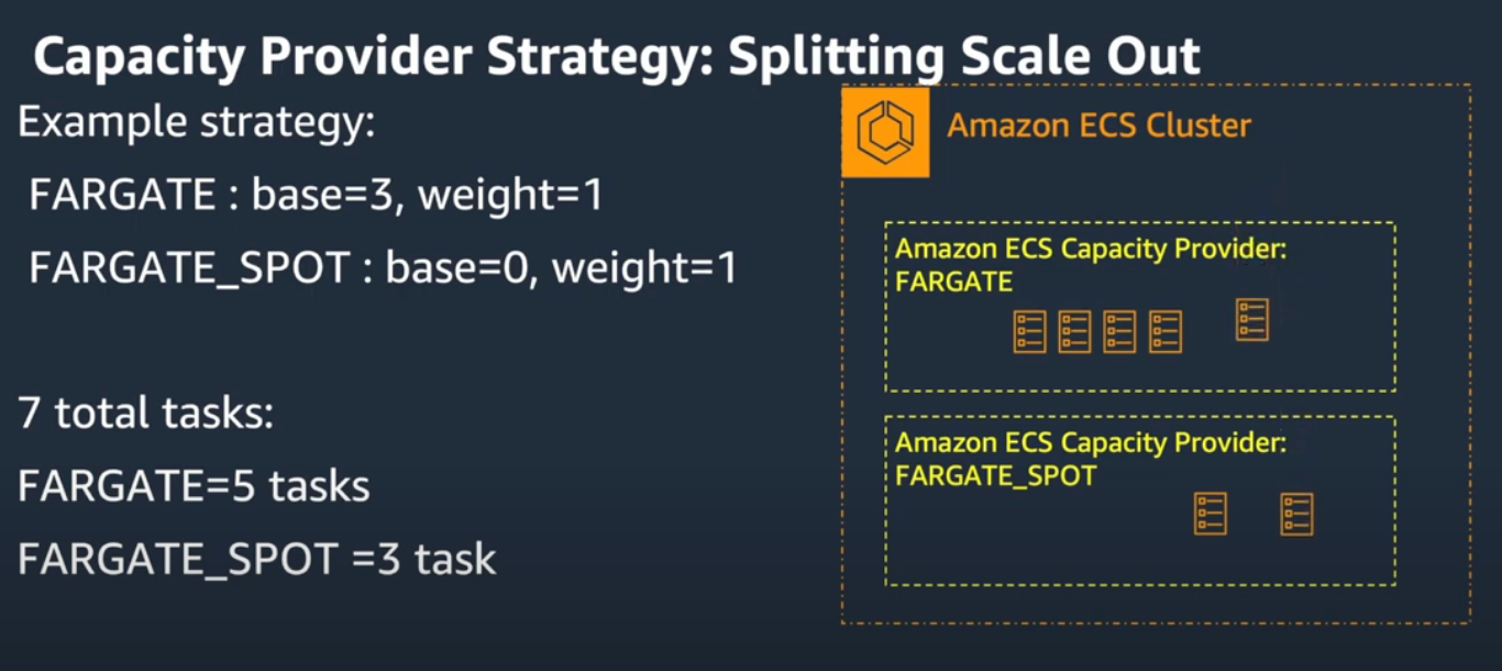 AWS ECS Fargate Spot pricing example showing cost savings for containerized workloads