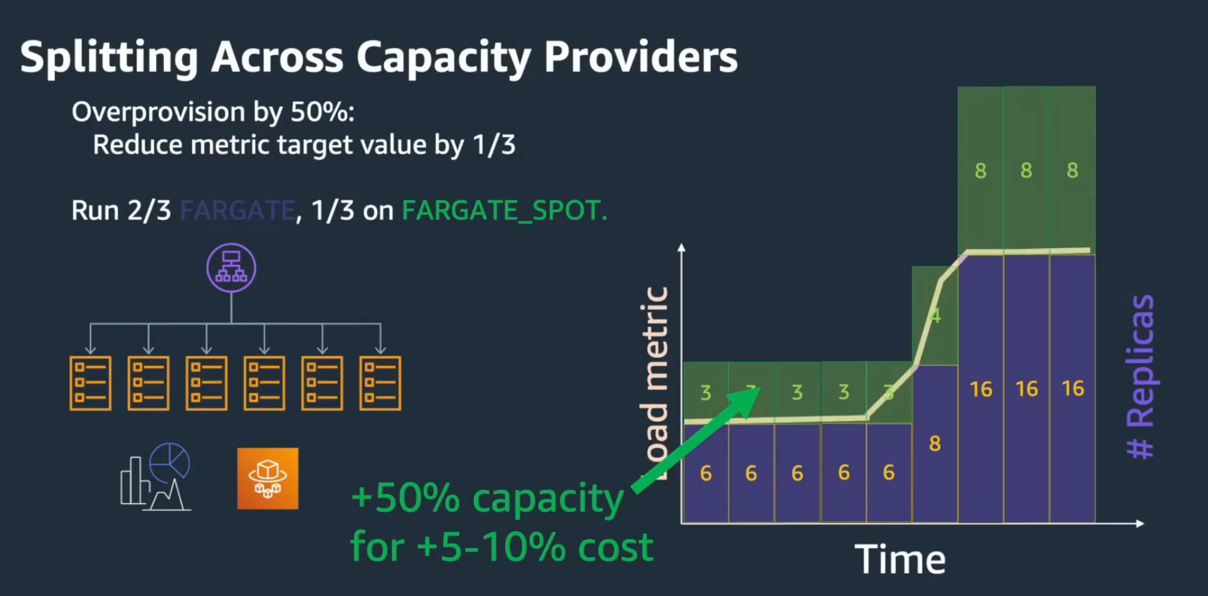Real-world cost and operational overhead comparison between ECS Fargate and ECS EC2 launch types