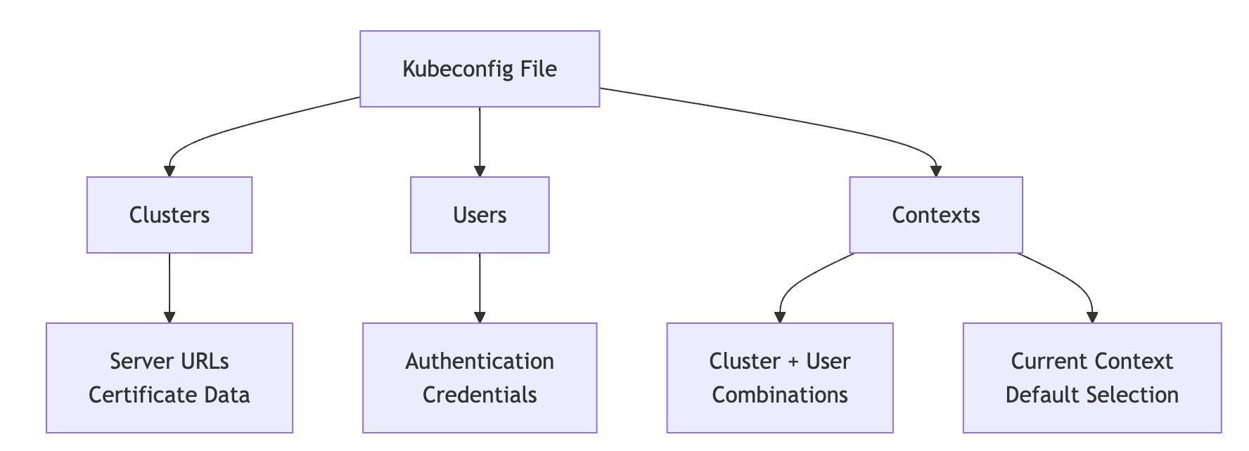 Merging multiple kubeconfig files into a single configuration for kubectl