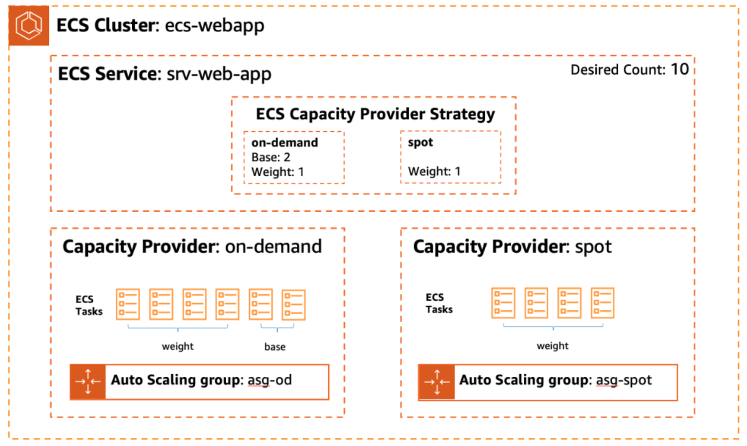 ECS Fargate vs ECS EC2 architecture comparison diagram showing serverless and instance-based container deployment