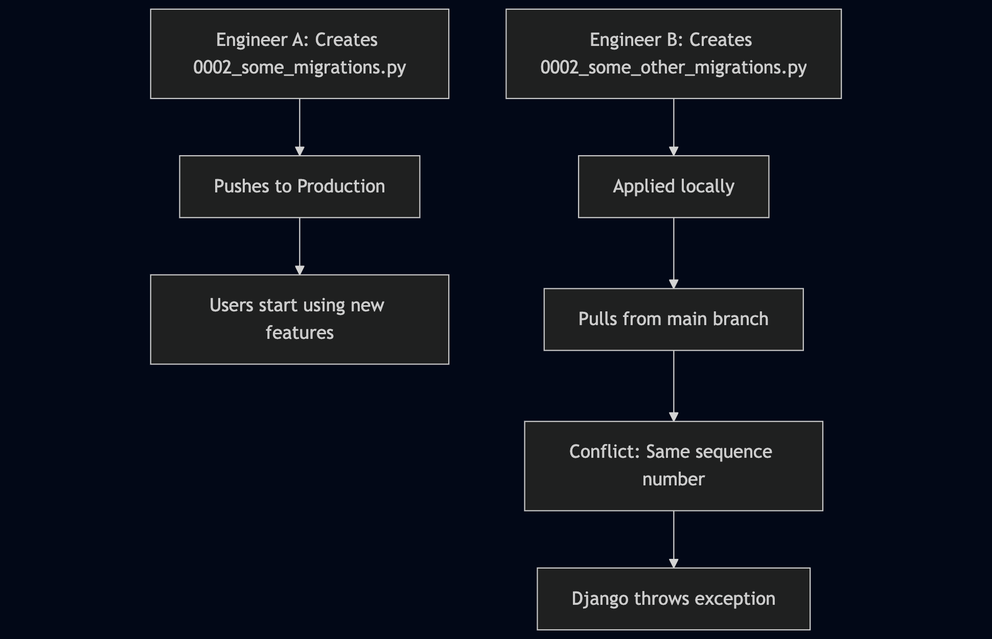 Django migration dependency graph showing sequence conflict resolution