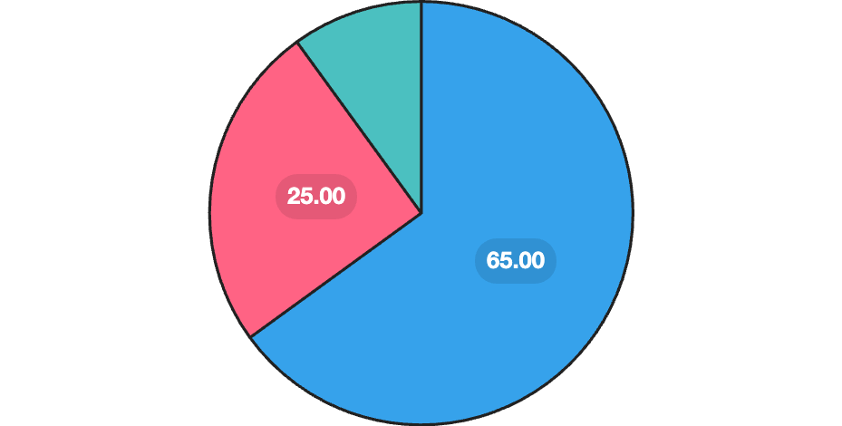 Bar and pie chart showing revenue costs and profit distribution built with Chart.js in a Django web application