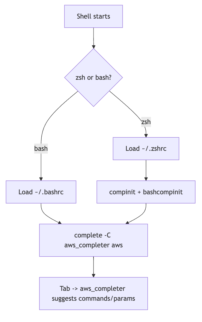Terminal screenshot showing AWS CLI tab completion in action on zsh