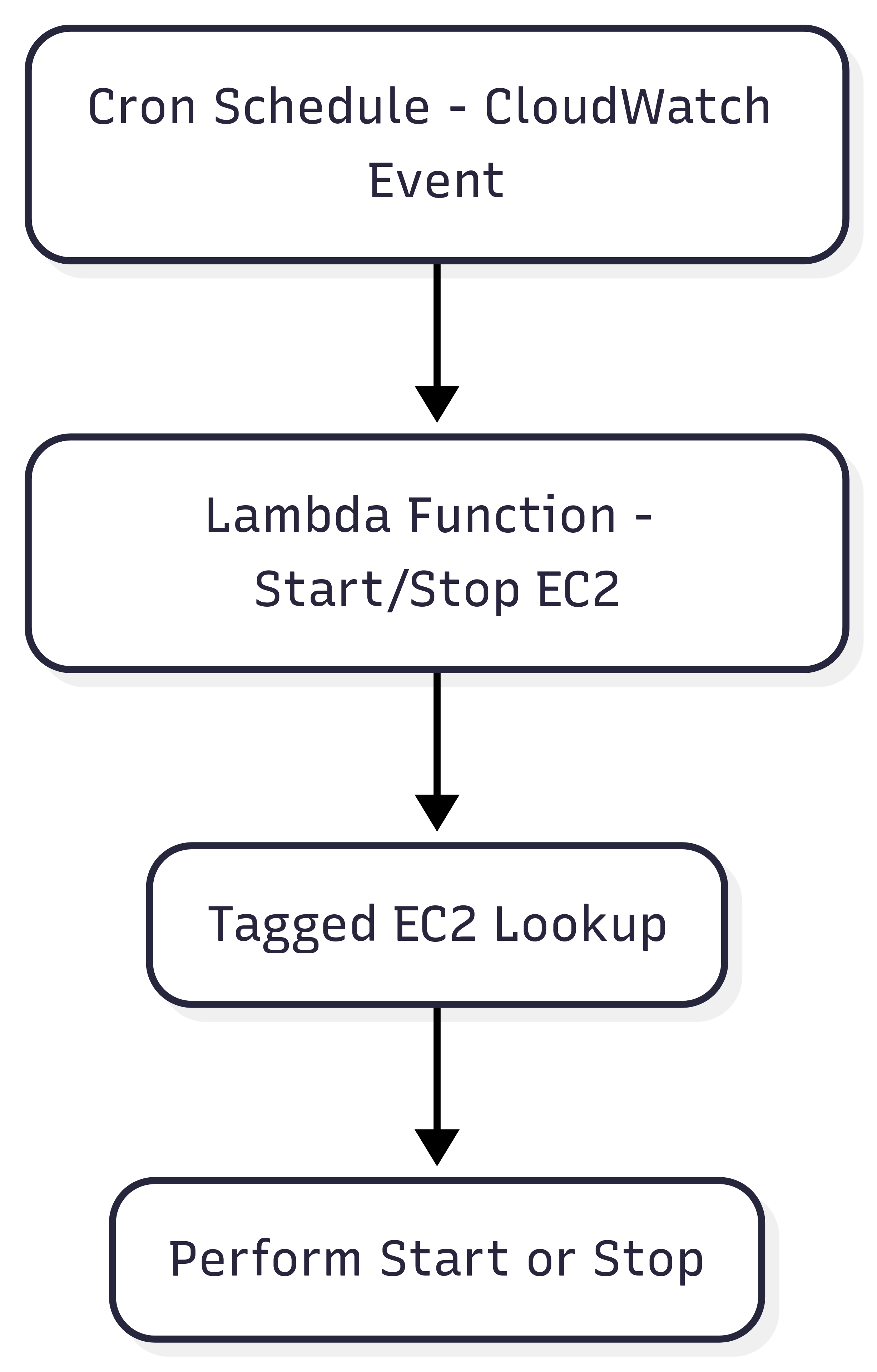 Automated EC2 instance scheduling architecture with Lambda and EventBridge for cost savings