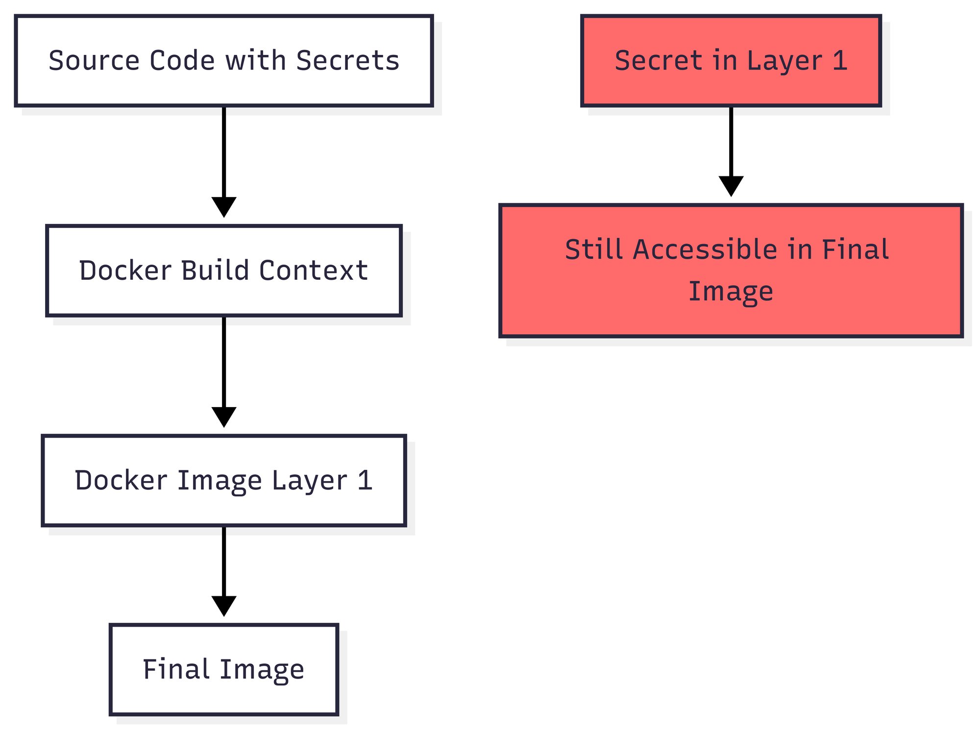 Diagram showing how Docker build context sends files including secrets to the Docker daemon during image build process