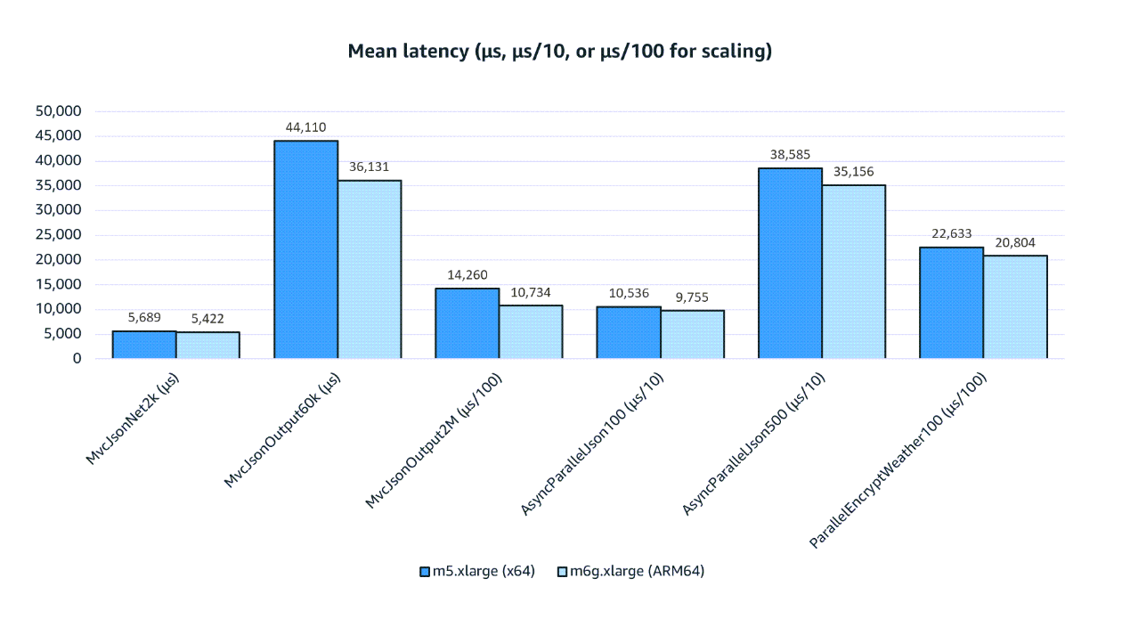 Performance benchmark comparison chart showing Graviton versus Intel instances across CPU throughput memory bandwidth and network performance metrics