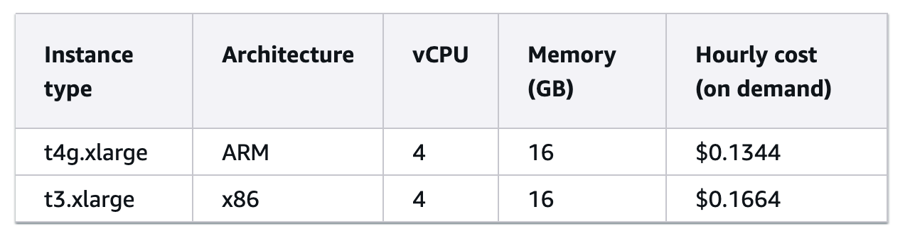 Cost analysis chart comparing on-demand pricing between Graviton and Intel EC2 instances across general purpose compute and memory optimized families