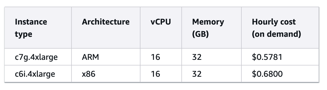 Monthly cost savings breakdown table for Graviton versus Intel instances across different workload types and instance sizes