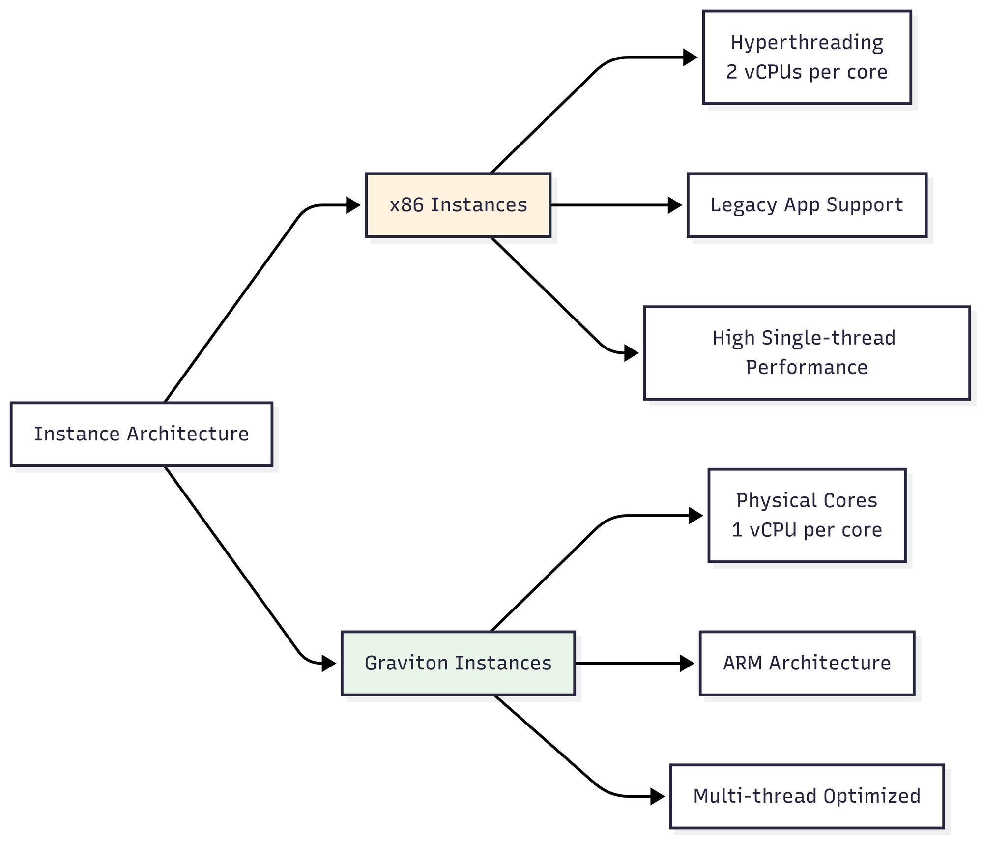 Diagram showing architectural differences between AWS Graviton ARM-based and Intel x86 processor designs including core layout and memory subsystem