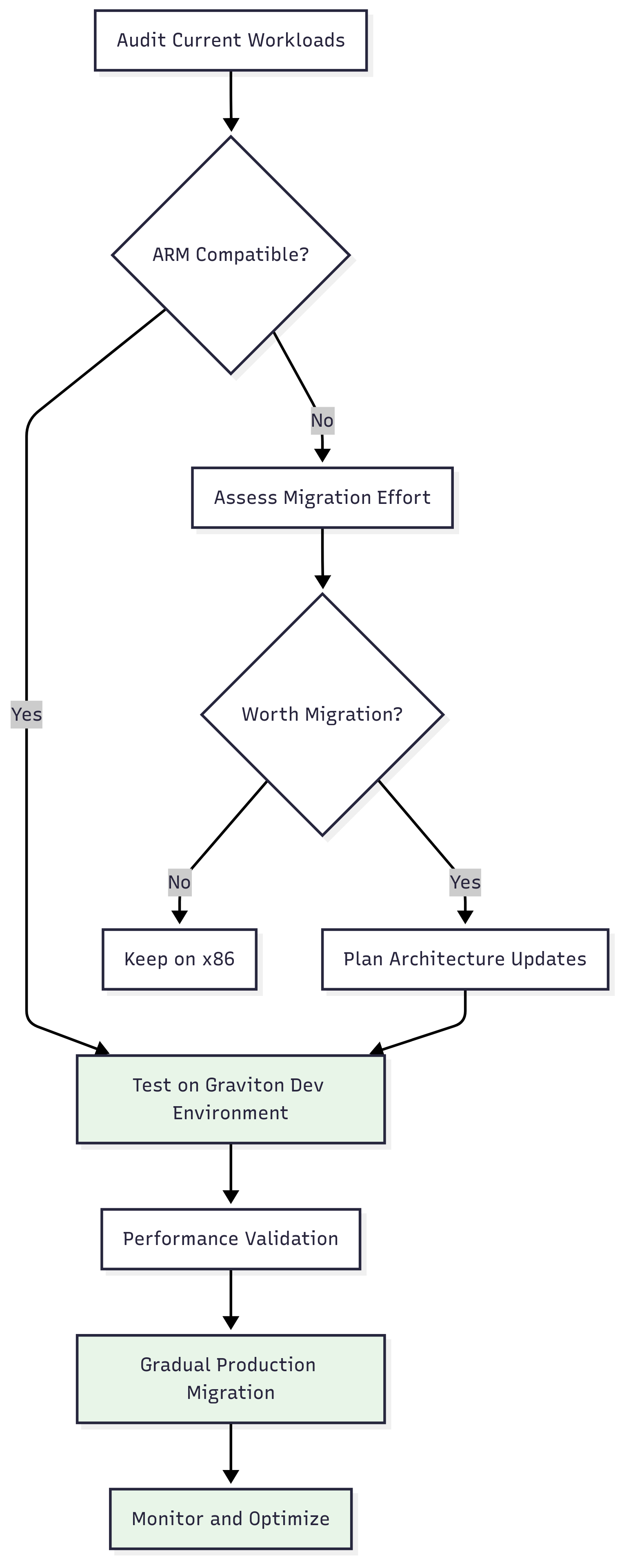 Step by step container migration strategy flowchart for moving Docker workloads from x86 to ARM-based Graviton instances on ECS and EKS