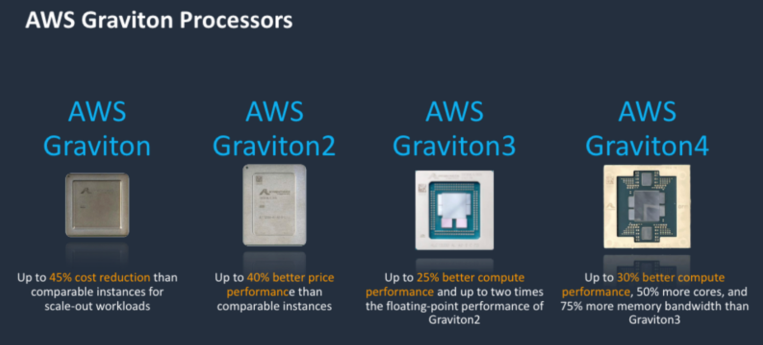 AWS Graviton vs x86 Intel instance pricing comparison table showing up to 40 percent cost savings across EC2 instance families