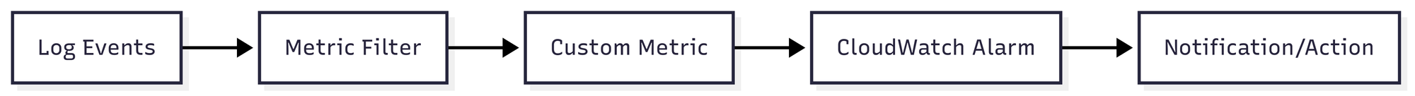 CloudWatch custom metric filter configuration on log groups using Terraform