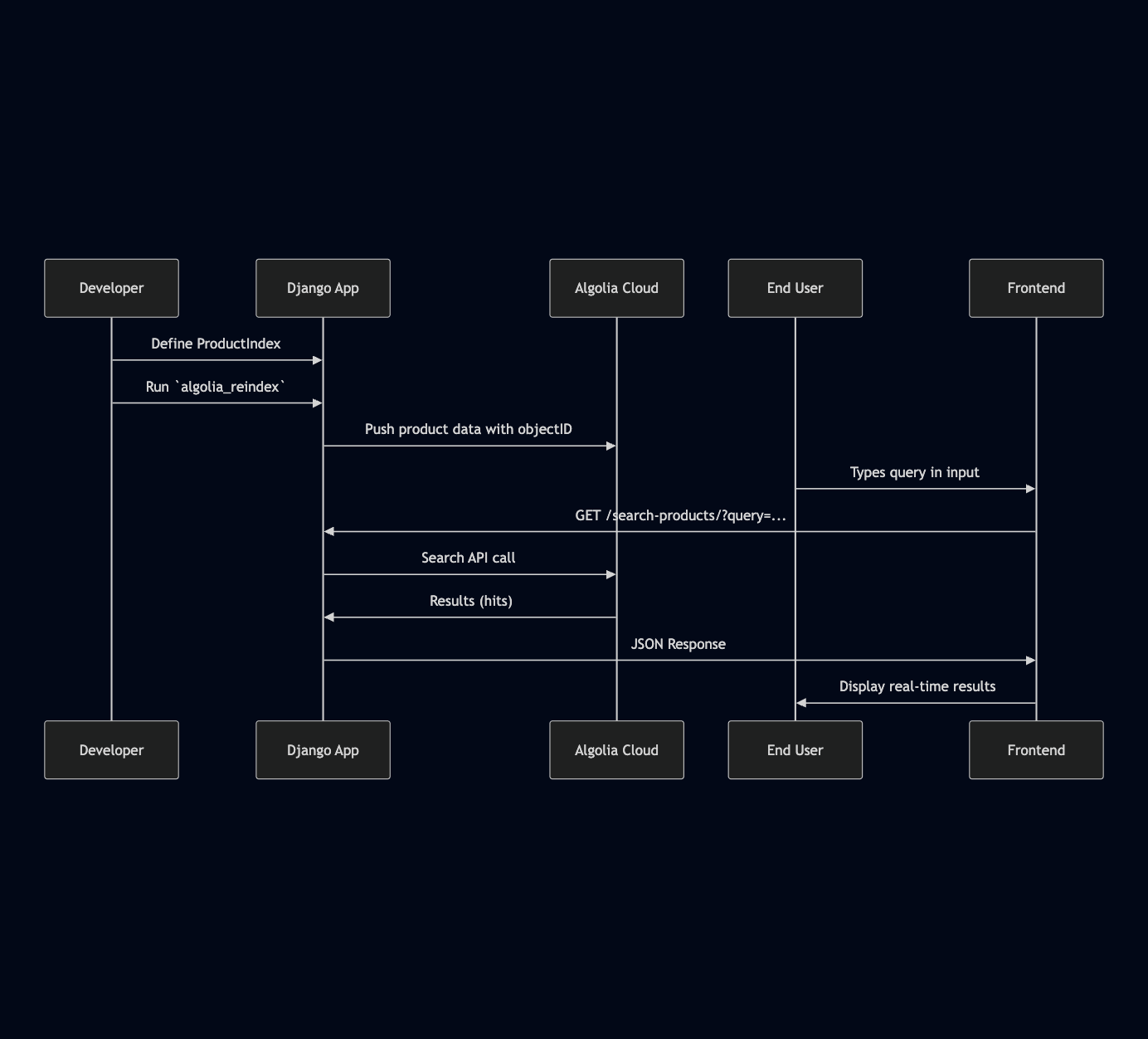 Algolia search integration architecture diagram with Django application