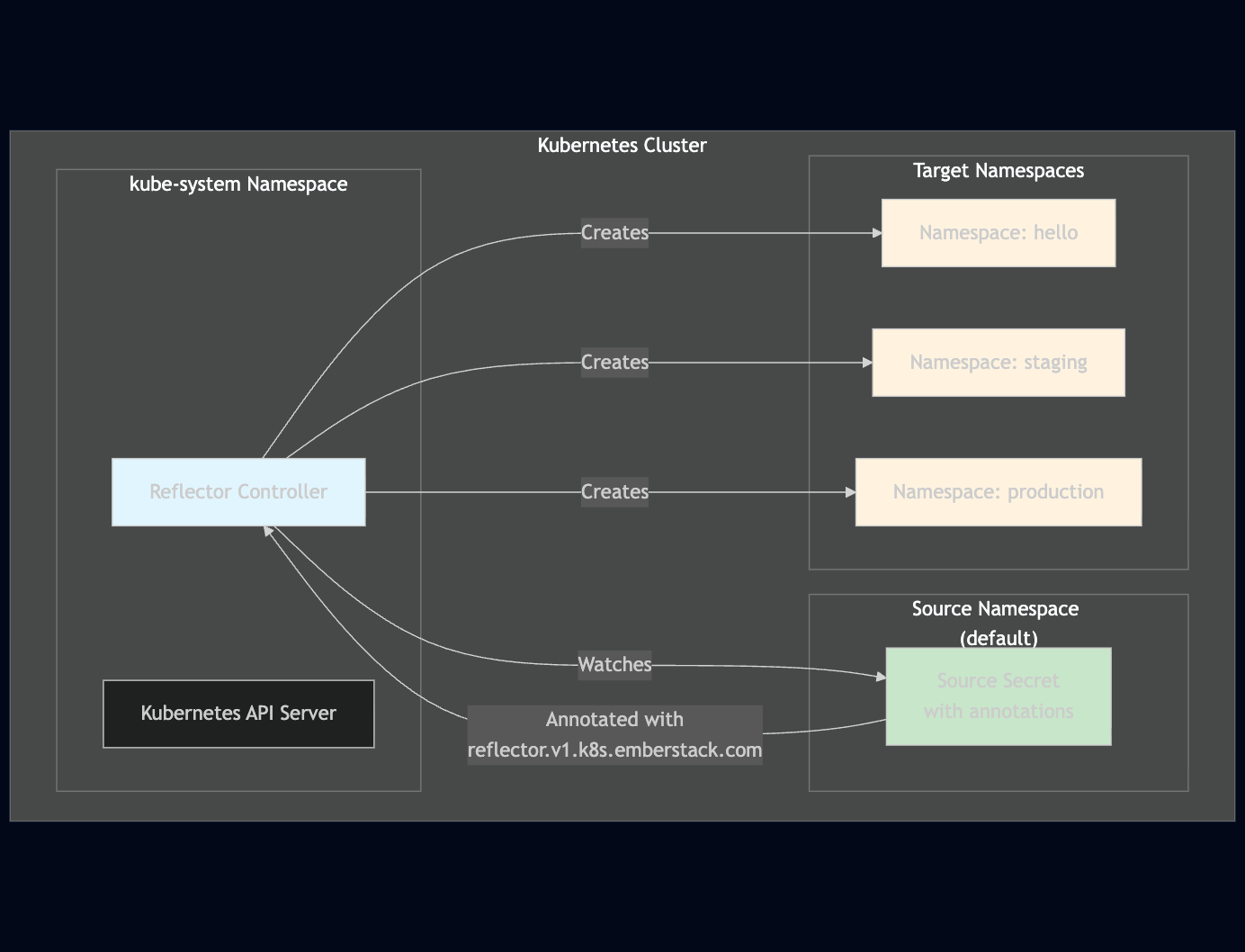 Kubernetes Reflector architecture diagram showing how secrets and configmaps are replicated from a source namespace to multiple destination namespaces