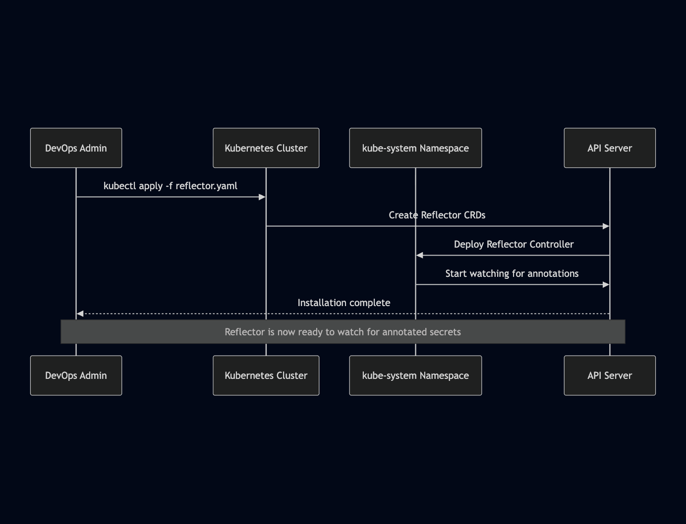 Kubernetes Reflector installation flow diagram showing Helm chart deployment and controller setup steps