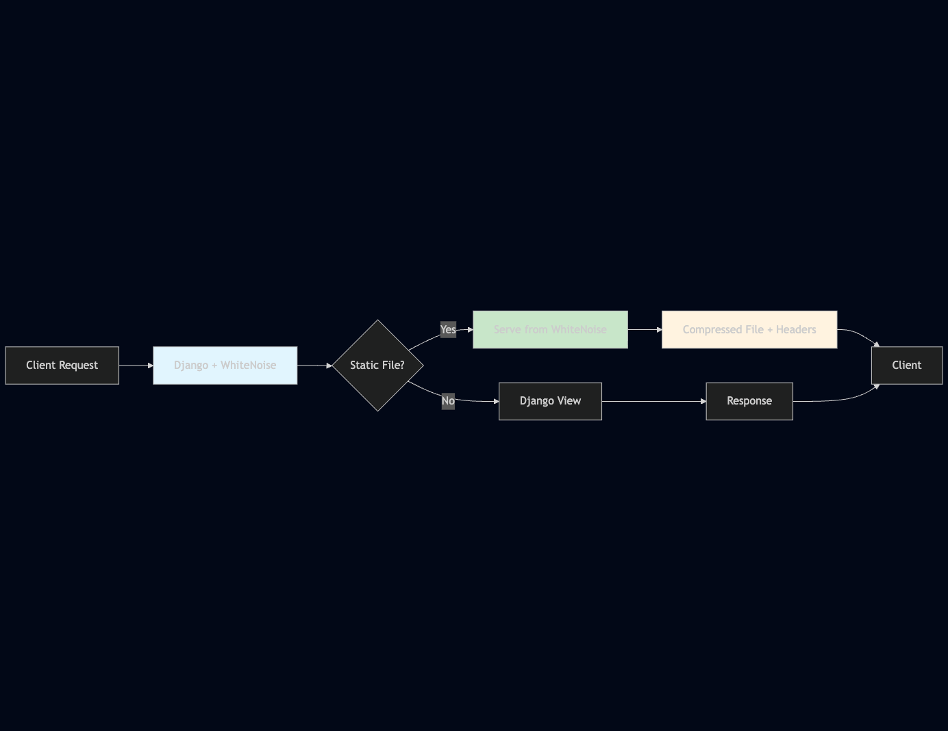Diagram showing Django static file serving architecture with WhiteNoise middleware handling CSS JS and image requests in production