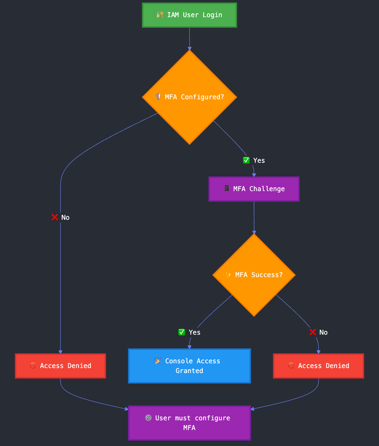 AWS IAM MFA enforcement policy configuration for console access users