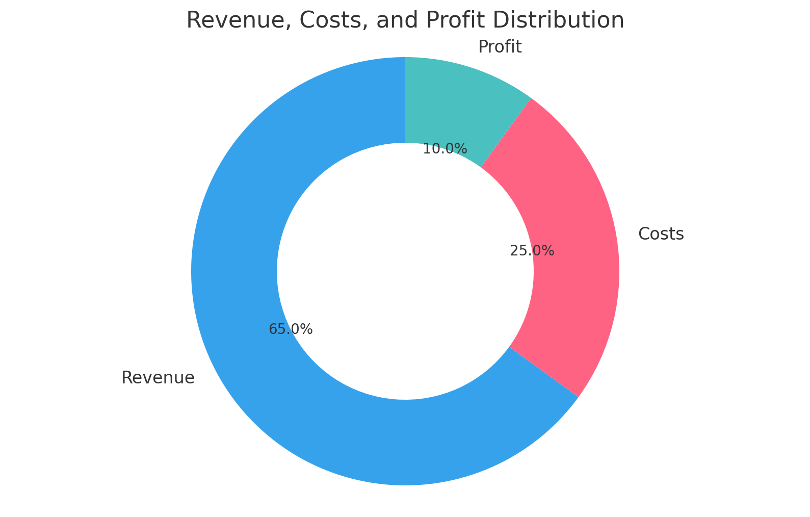 Complete interactive Chart.js dashboard with multiple chart types rendered in a Django template