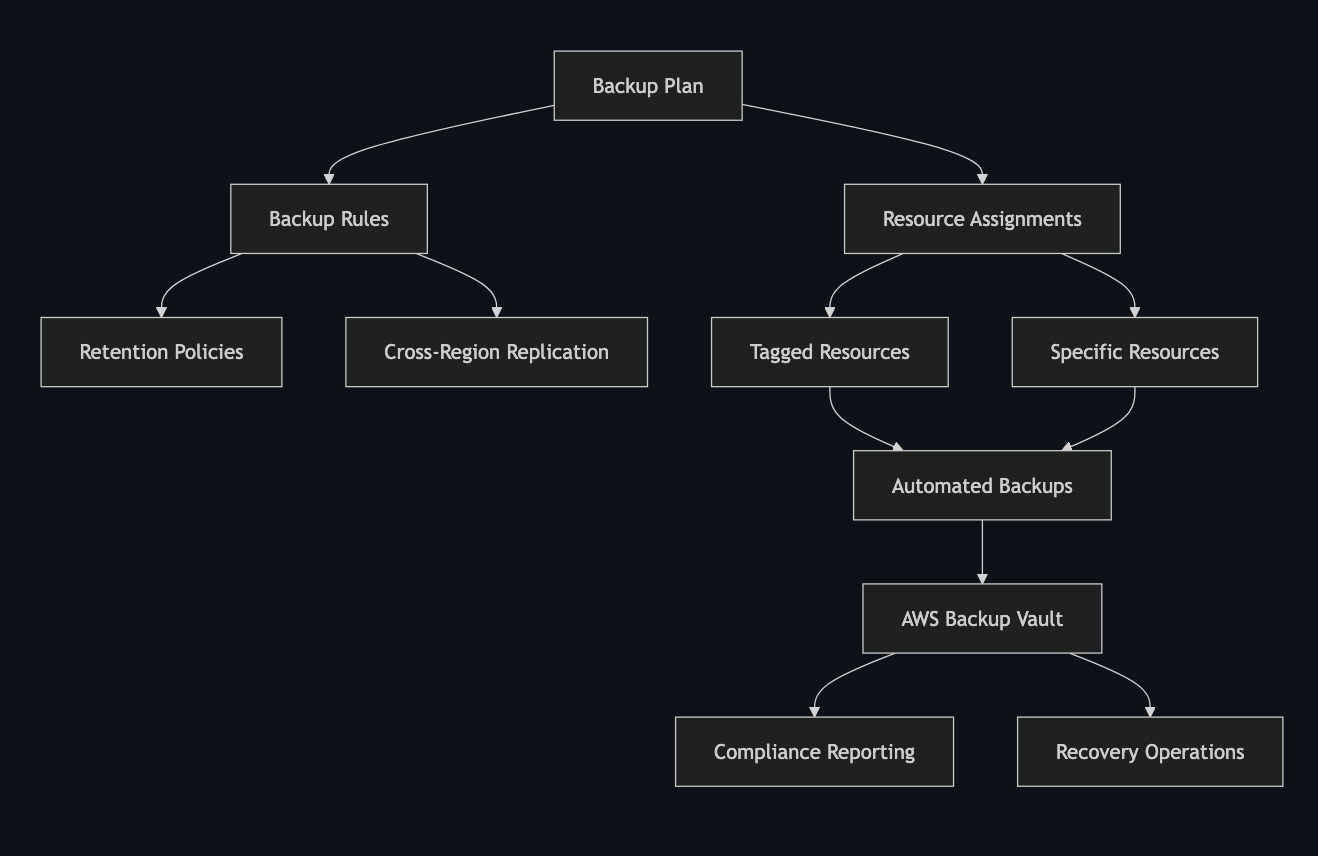 AWS Backup architecture diagram showing backup plans, backup rules, and resource assignment components