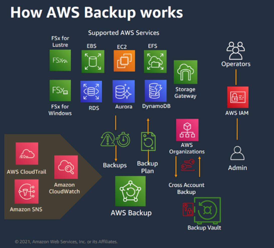 AWS Backup step-by-step implementation workflow for enterprise compliance and data protection