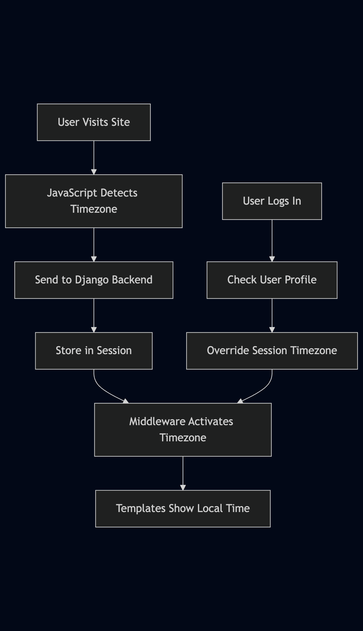 Mermaid flowchart showing Django timezone detection flow from JavaScript browser detection through middleware processing to database storage and template rendering