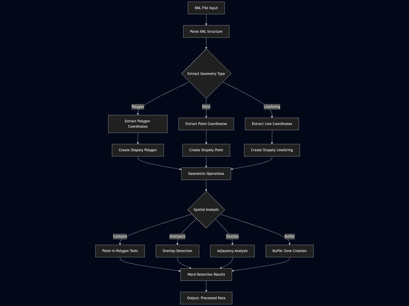 KML file geo-boundary visualization using Python Shapely library