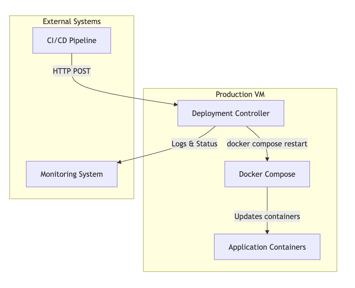 Architecture diagram showing secure container deployment to a VM without SSH using a polling-based deployment controller