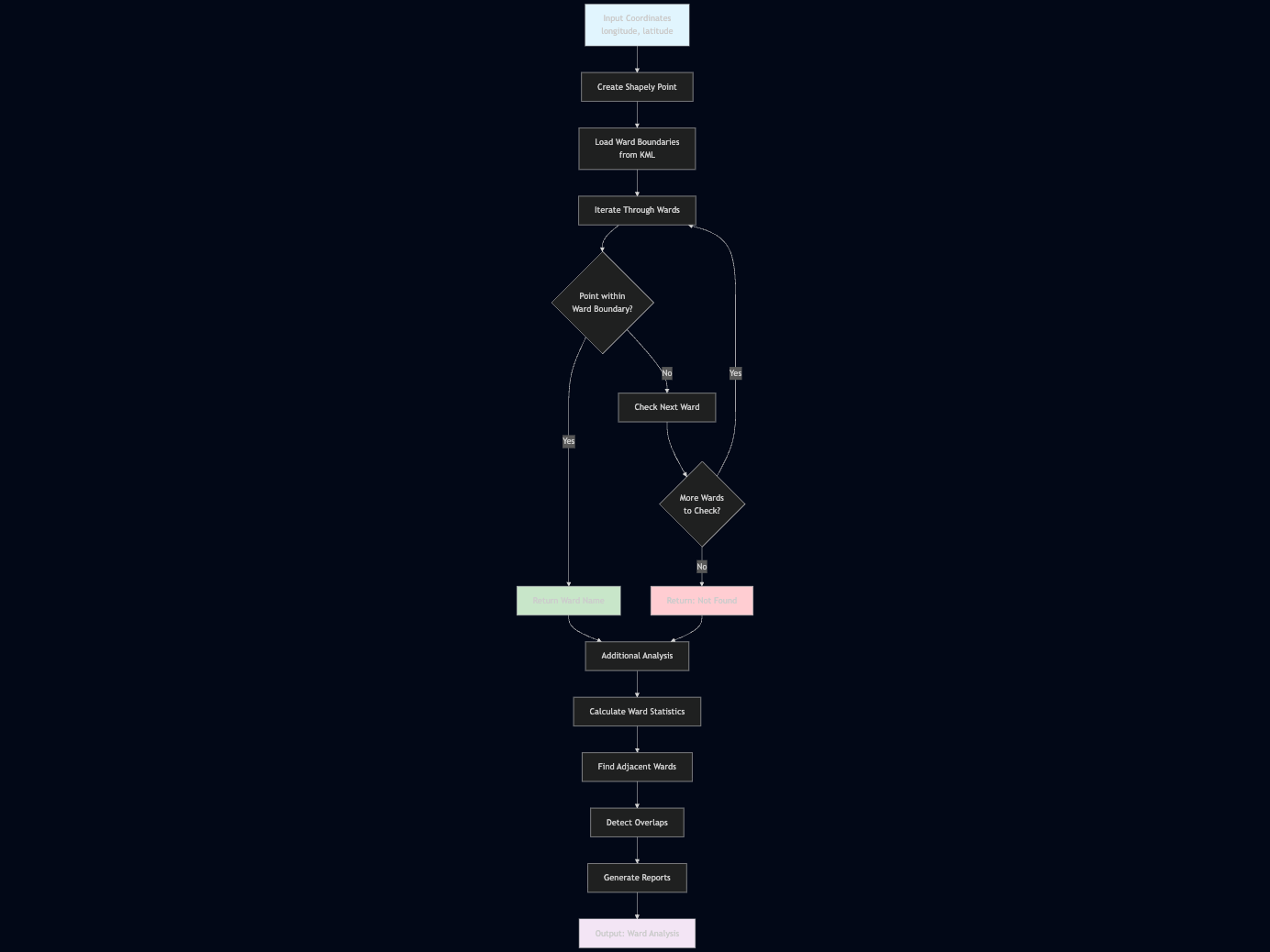 Python Shapely polygon intersection detection for geographic boundaries