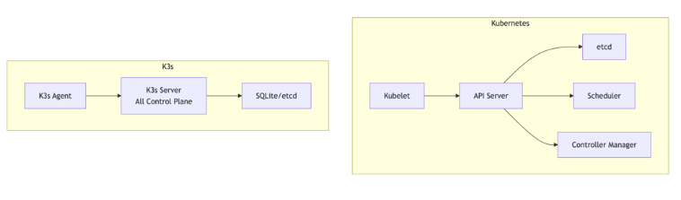 K3s vs Kubernetes feature comparison table showing component differences in networking, storage, and ingress