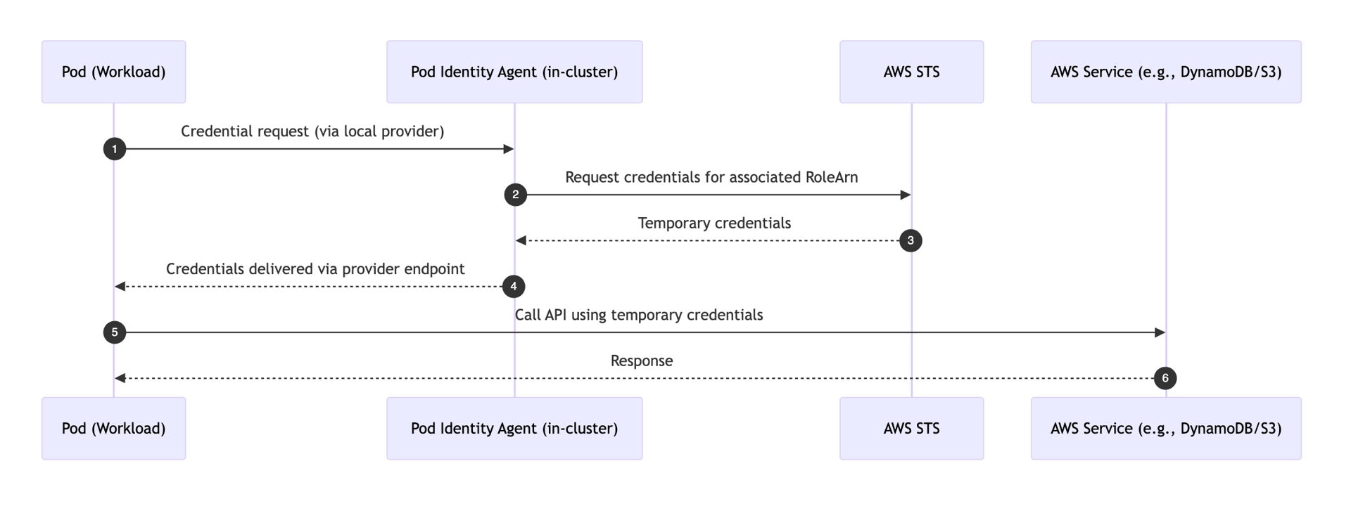 Diagram showing how EKS Pod Identity works with Pod Identity Agent intercepting IMDS credential requests