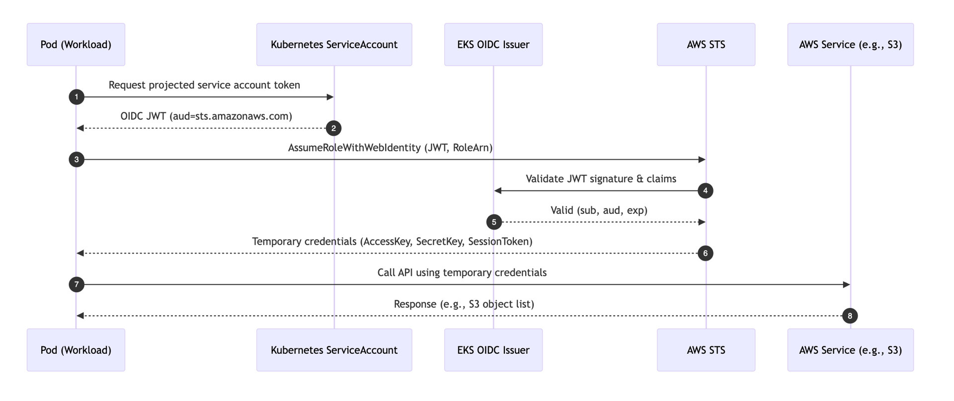 Diagram showing how EKS IRSA works with OIDC token exchange and STS AssumeRoleWithWebIdentity flow