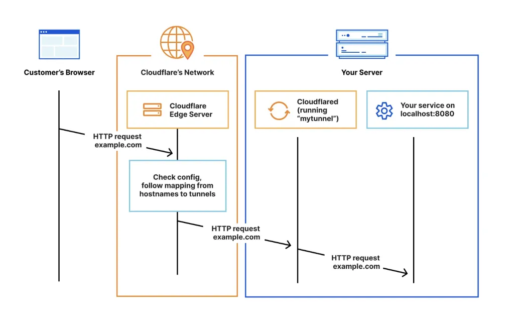 Cloudflare Zero Trust dashboard: creating a tunnel or configuring public hostname routing