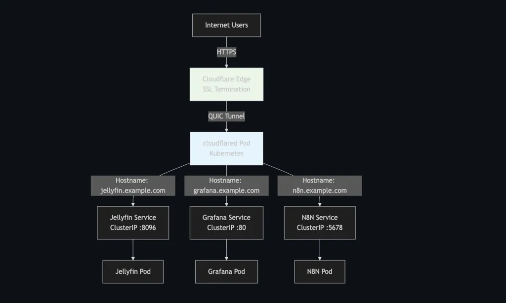 Docker or container setup wiring a local application through Cloudflare Tunnel