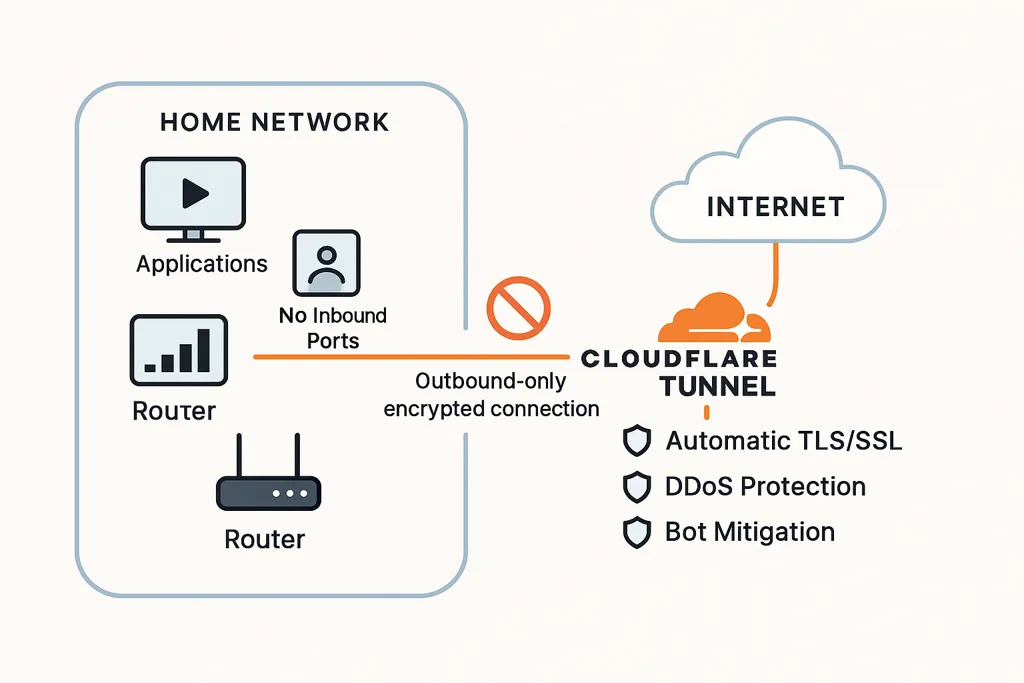 Concept diagram: private app reachable on the public internet through Cloudflare Tunnel without opening firewall ports
