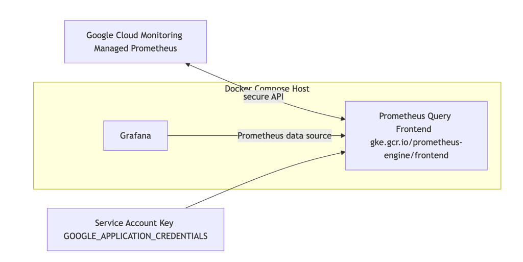 Architecture diagram showing Google Cloud Managed Prometheus connected to Grafana via Docker Compose setup