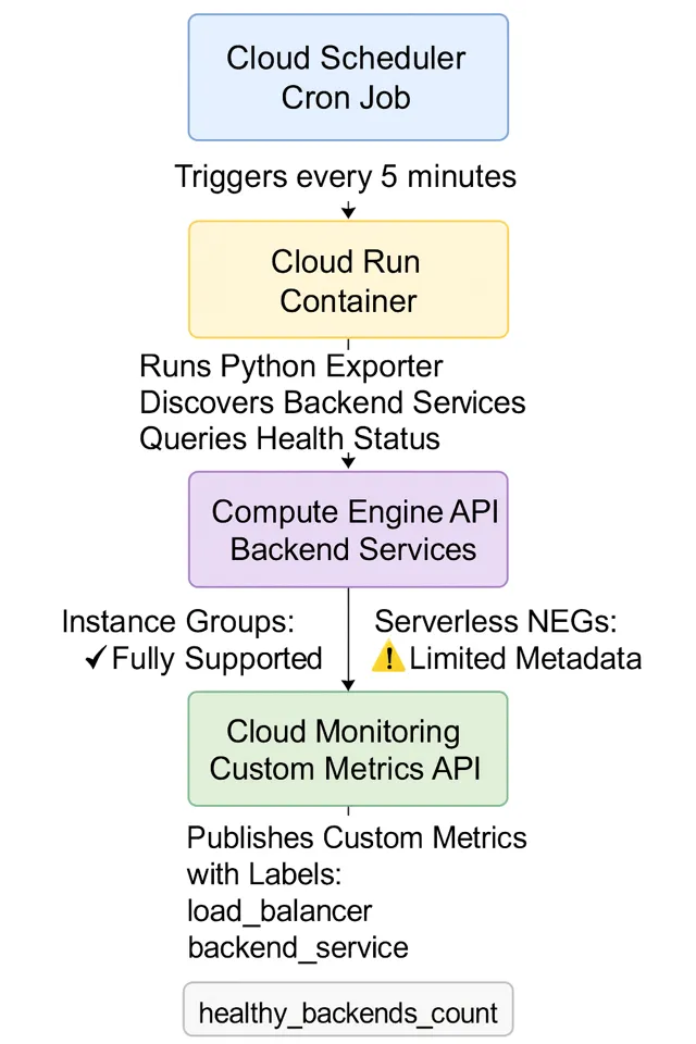Architecture diagram showing Cloud Scheduler triggering a Cloud Run Python exporter that queries backend health and publishes custom metrics to GCP Cloud Monitoring