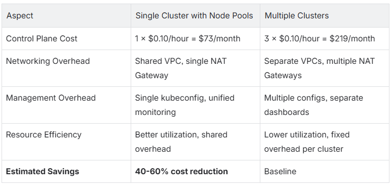 Cost comparison table showing resource allocation and pricing across multi-environment node pools