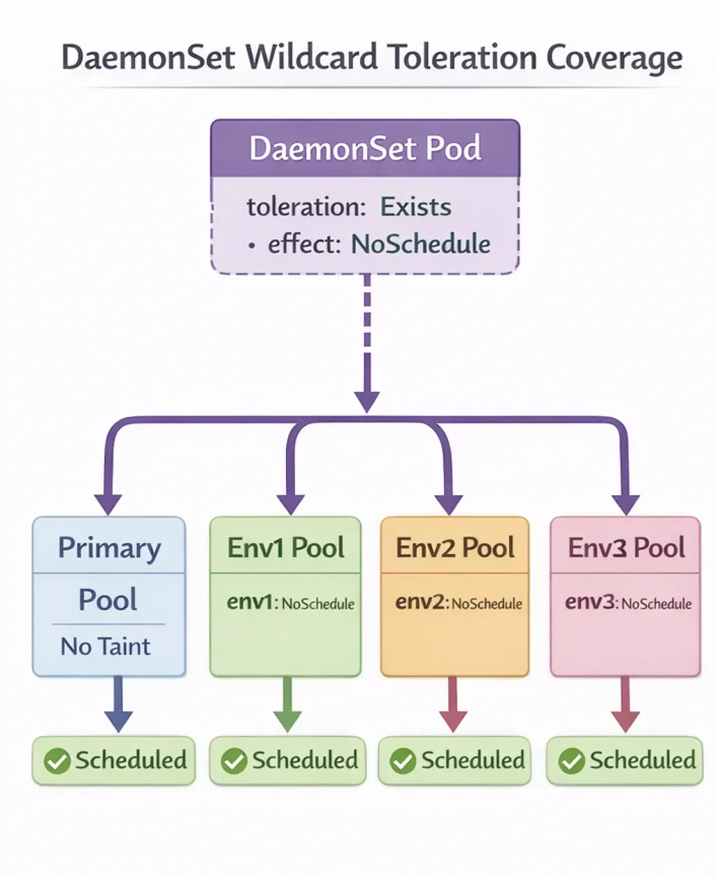 DaemonSet configuration with node affinity and tolerations for running monitoring agents across node pools