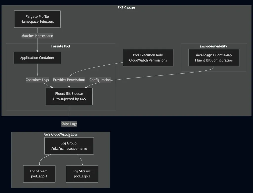 EKS Fargate centralized logging architecture with Fluent Bit sidecar and CloudWatch integration