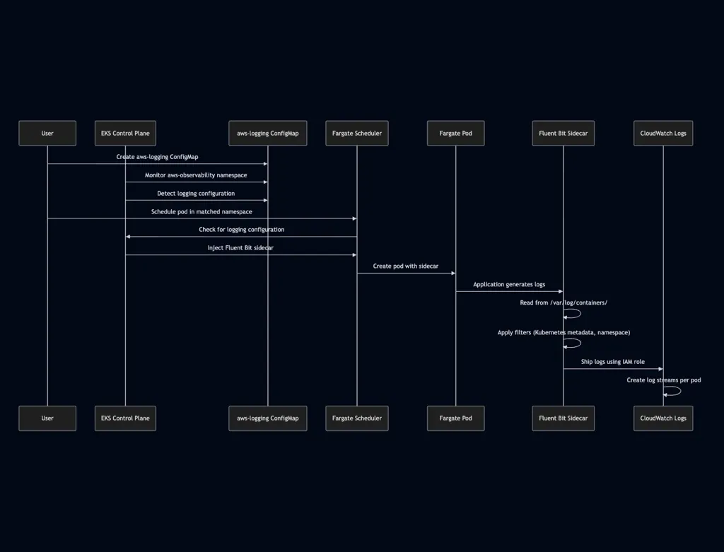 Logging flow diagram showing how Fluent Bit forwards logs from EKS Fargate pods to CloudWatch
